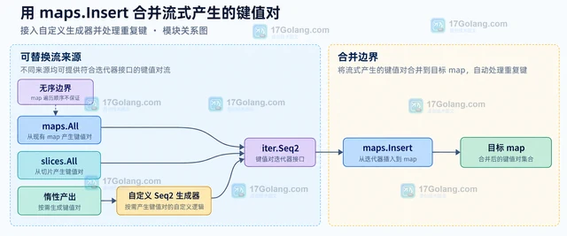 用 maps.Insert 合并流式产生的键值对