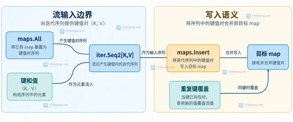 maps.All、slices.All 和自定义 Seq2 生成器汇入 maps.Insert 的关系说明图