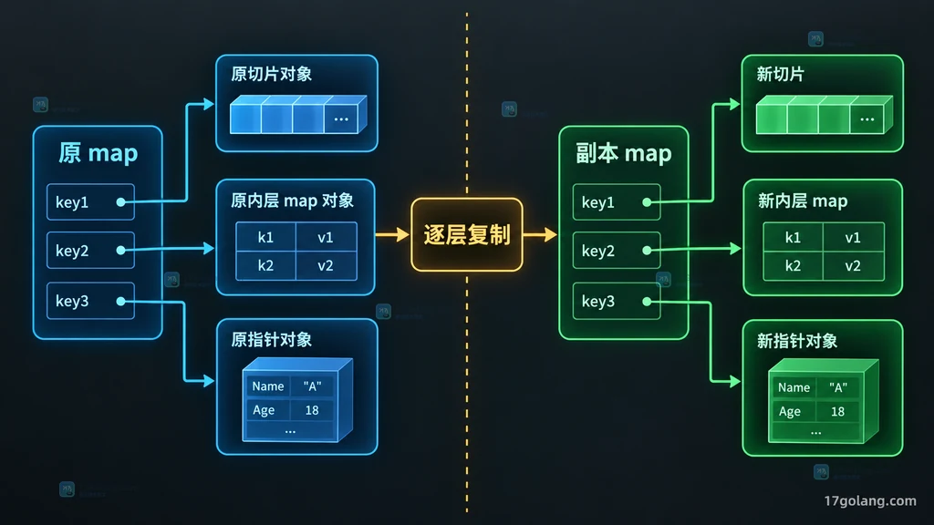 原 map 与副本 map 分别拥有独立切片内层 map 和指针对象的结构图