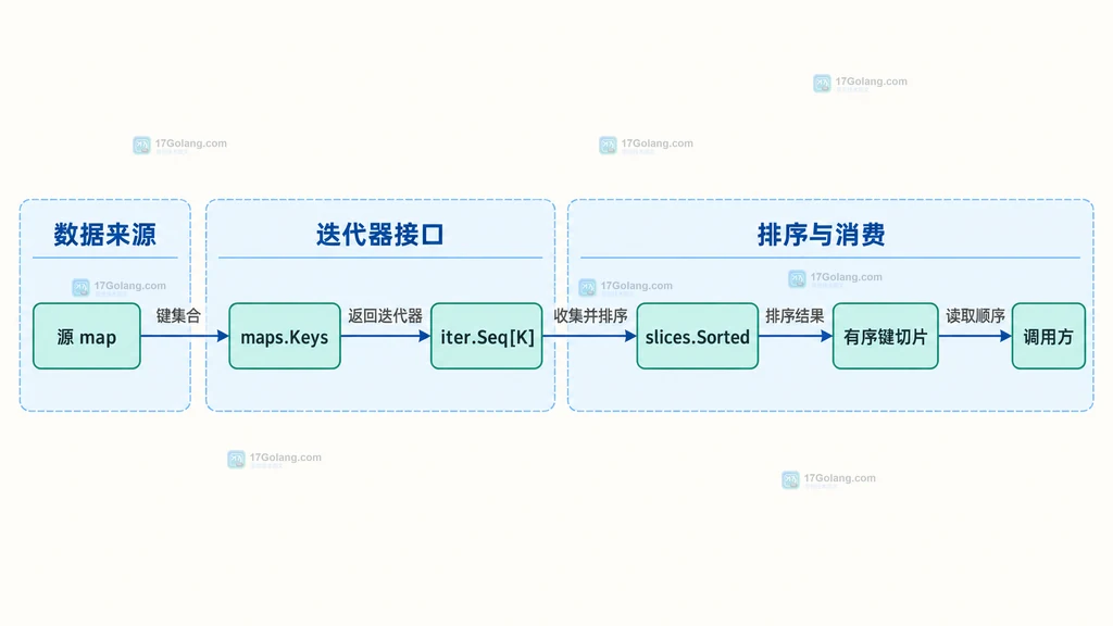 源 map 经过 maps.Keys 形成键迭代器,再由 slices.Sorted 得到有序键切片的静态关系图