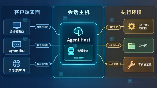 VS Code Agent Host 为持久智能体会话提供了什么