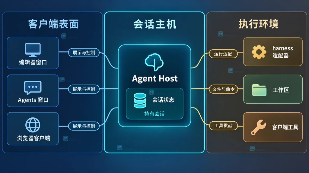 编辑器窗口、Agents窗口和浏览器客户端共同连接专用Agent Host及工作区的架构关系图