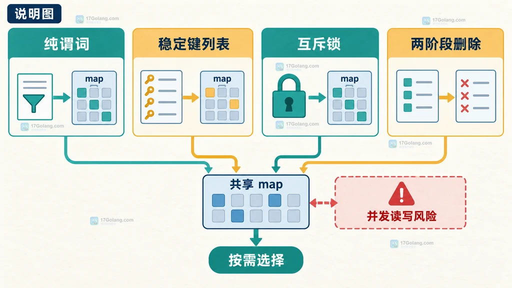 Go map 清理中纯谓词、稳定键列表、互斥锁和两阶段删除方案的边界关系说明图