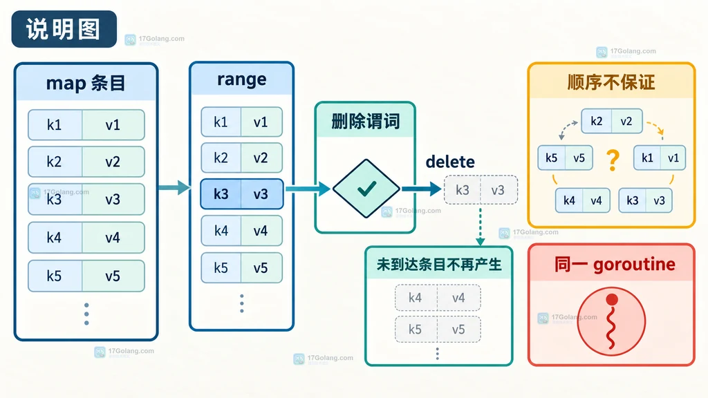 Go maps.DeleteFunc 遍历 map、删除谓词与条目生命周期之间的安全边界结构说明图
