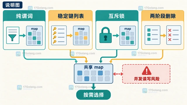 maps.DeleteFunc 遍历删除是否安全