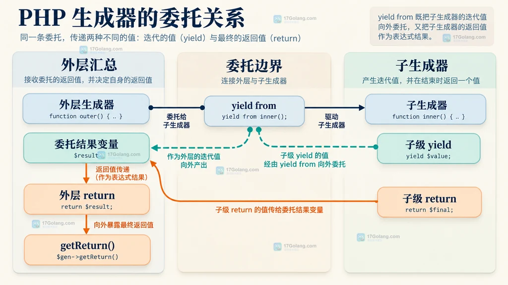 PHP 外层生成器、yield from、子生成器 return 与外层 getReturn 的静态关系图