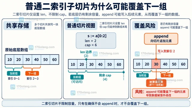 slices.Chunk 返回的分组为什么容量与长度相同