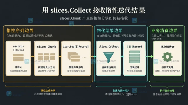 用 slices.Collect 接收惰性迭代结果