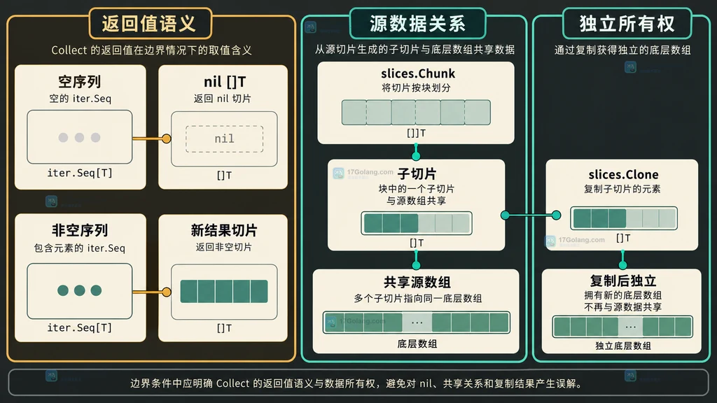 Go slices.Collect 空序列 nil 语义与 slices.Clone 独立底层数组边界的静态结构说明图
