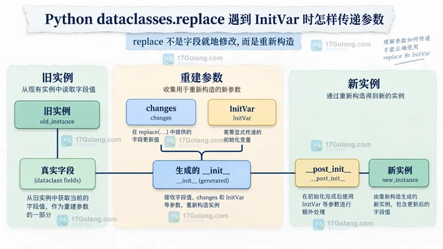 Python dataclasses.replace 遇到 InitVar 时怎样传递参数