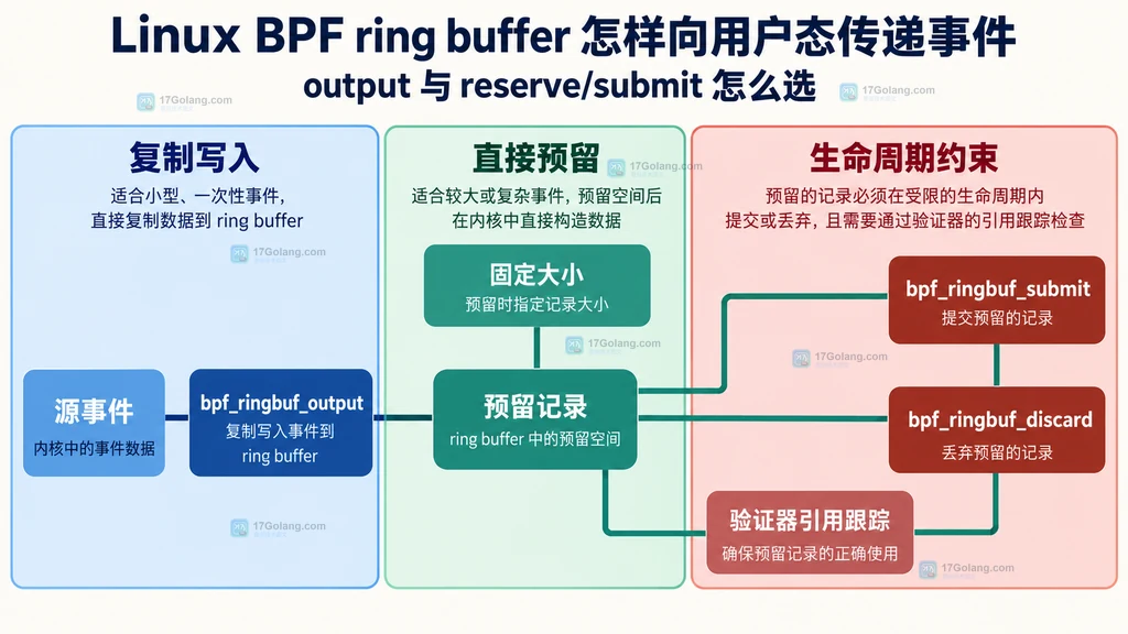 bpf_ringbuf_output 与 reserve submit discard 生命周期边界的静态对照图