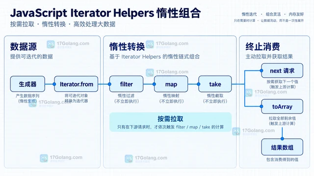 JavaScript Iterator Helpers 怎样组合惰性数据处理