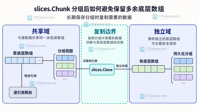 slices.Chunk 分组后如何避免保留多余底层数组