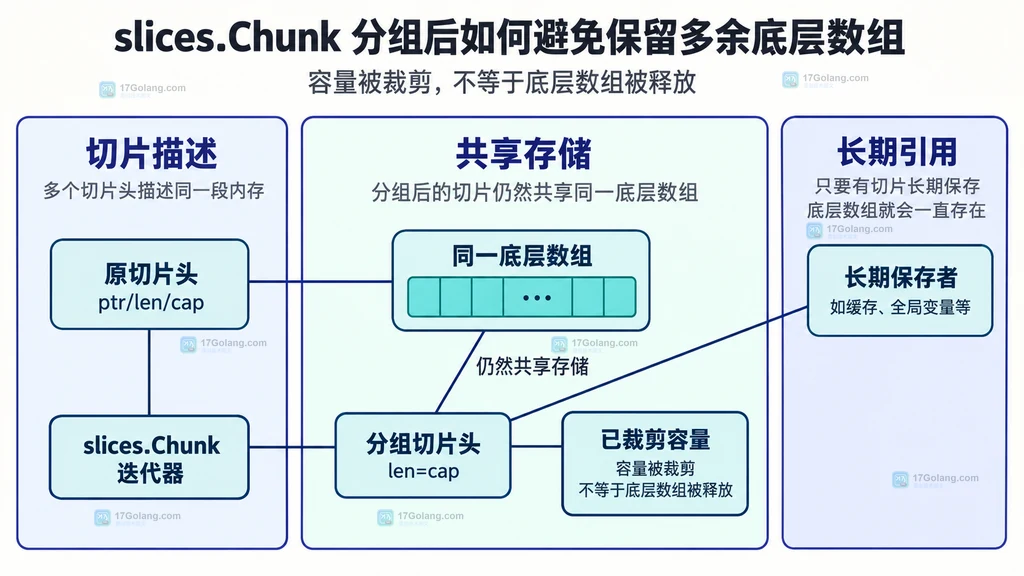 原切片头、Chunk 分组切片头和共享底层数组之间的静态关系图