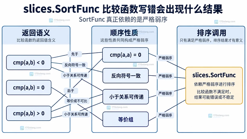 SortFunc 比较返回值与严格弱序性质之间的静态契约图