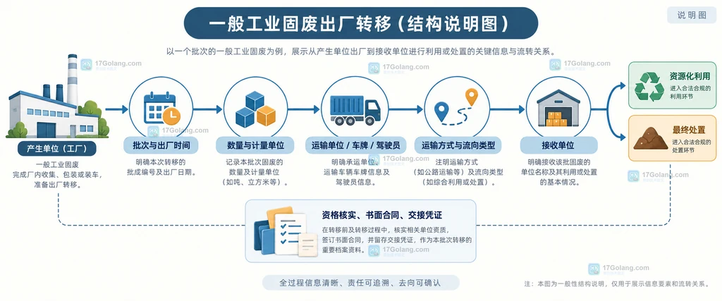 一般工业固废每批次出厂转移连接时间、数量、运输、接收单位与凭证的闭环结构图