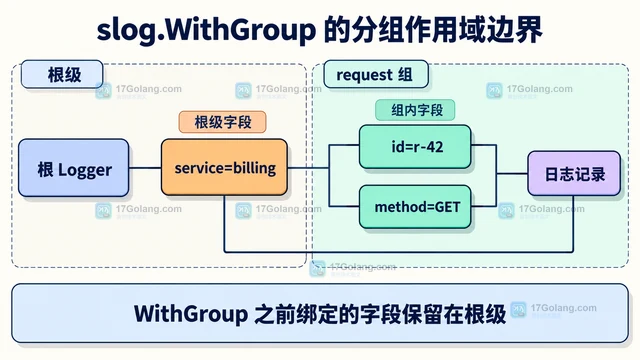 slog.WithGroup 后字段为什么嵌套层级不一致
