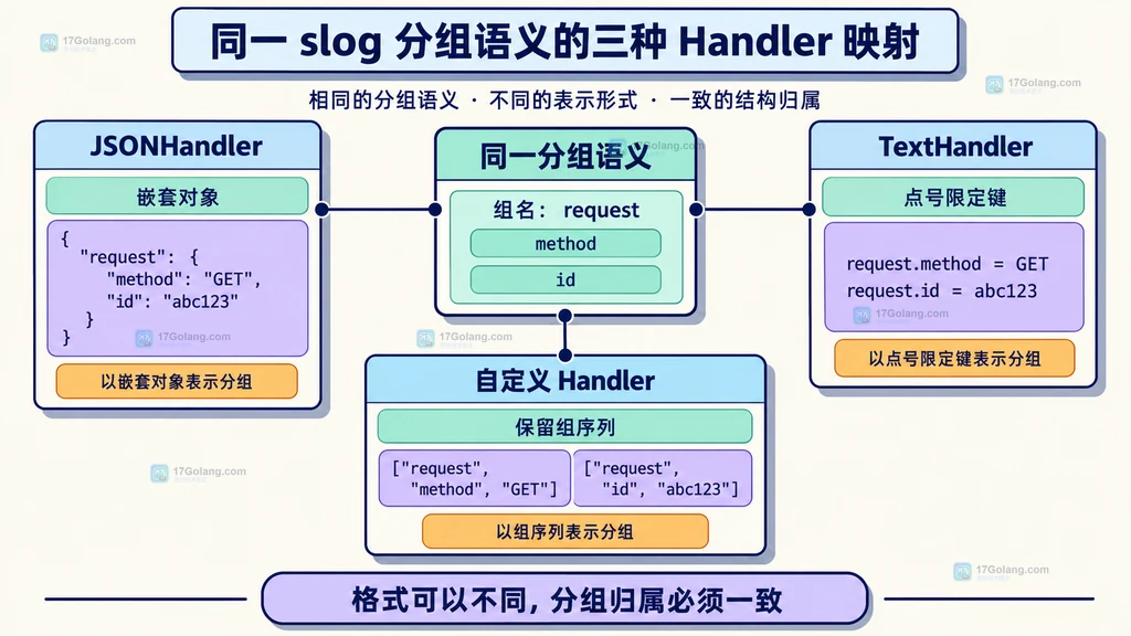 同一 slog request 分组在 JSONHandler TextHandler 与自定义 Handler 中的静态表示映射图