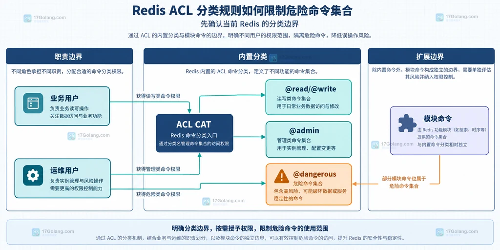 Redis ACL 用户职责、命令分类和危险命令集合的静态关系说明图