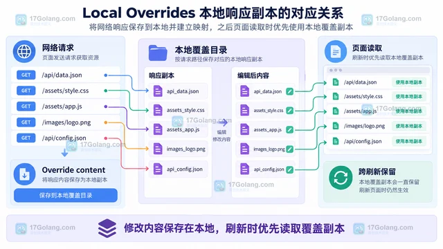 Chrome DevTools 如何覆盖网络响应做前端联调