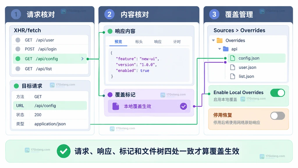 XHR fetch 请求 响应内容 覆盖标记和 Sources Overrides 文件树的原创界面状态插画