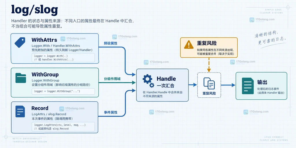 Go slog 自定义 Handler 中 WithAttrs、WithGroup 与 Record 属性的输入边界说明图