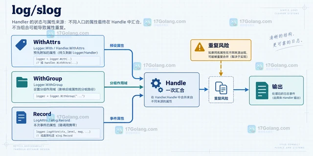 自定义 slog Handler 为什么会重复输出属性