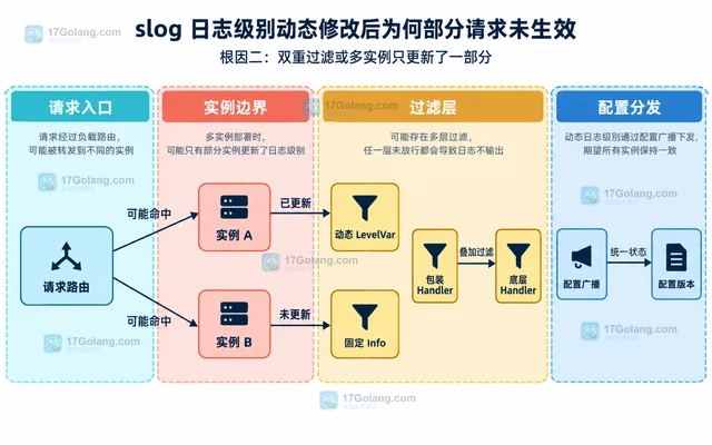 slog 日志级别动态修改后为何部分请求未生效