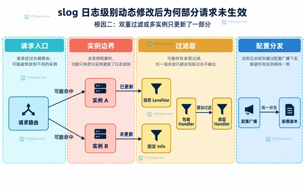 请求路由、两个进程实例、包装与底层 Handler、动态 LevelVar 和固定 Info 之间的静态边界关系图