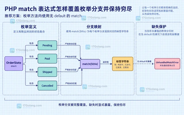 PHP match 表达式怎样覆盖枚举分支并保持穷尽