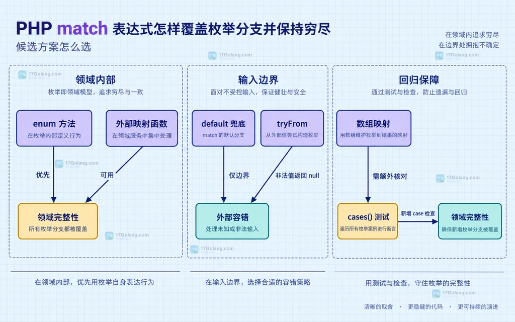 PHP enum 方法、外部映射、default、数组、tryFrom 和 cases 测试的静态适用关系图