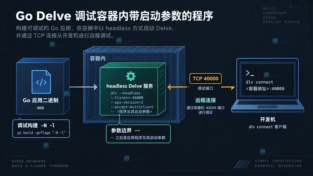 开发机 dlv connect、容器内 headless Delve 服务和 Go 应用二进制之间的连接关系