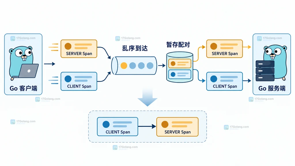 Go 客户端和服务端 Span 乱序到达后通过暂存配对恢复关系的结构示意图