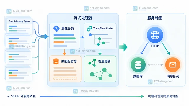 OpenTelemetry Go 怎样处理乱序 Span 并还原服务调用关系