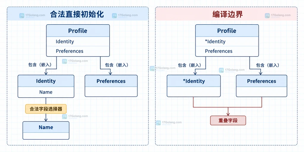 Account 外层结构体、Profile 嵌入结构体与 Name、Region、Active 提升字段的关系说明图