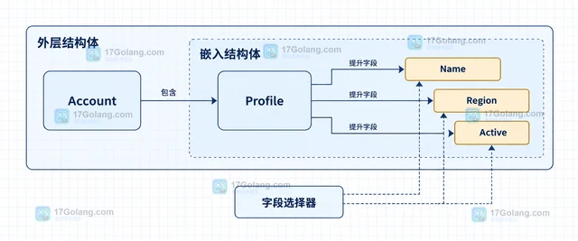 Go 1.27 结构体字面量如何直接设置嵌入字段