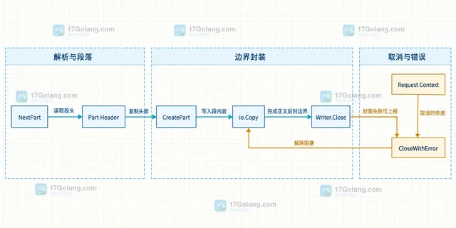 Go 如何流式转发 multipart 文件而不落盘