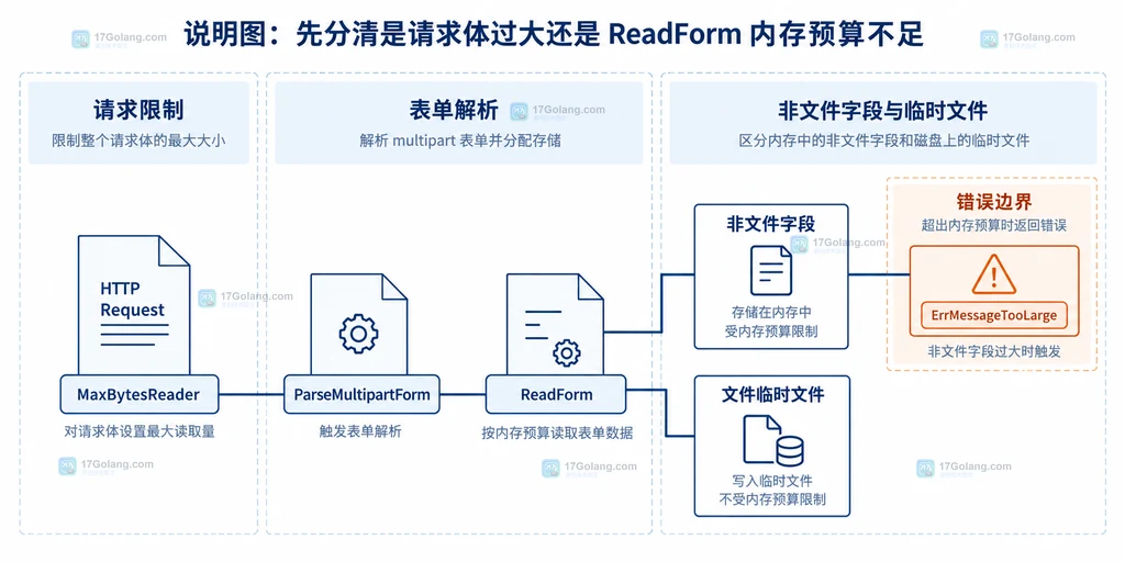 MaxBytesReader、ParseMultipartForm、ReadForm 与 multipart 错误边界的静态说明图