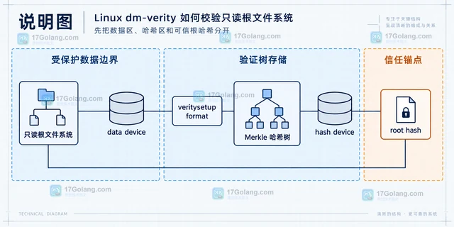 Linux dm-verity 如何校验只读根文件系统