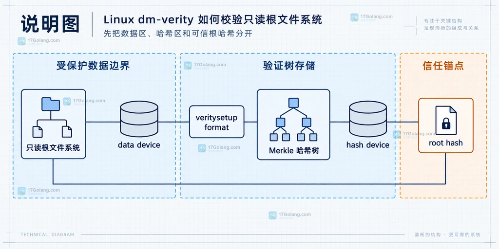 Linux dm-verity 数据区、哈希区、Merkle 哈希树与可信 root hash 的静态结构说明图