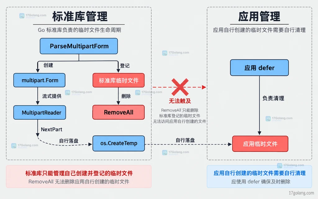 Go ParseMultipartForm 与 MultipartReader 临时文件所有权分界静态关系图