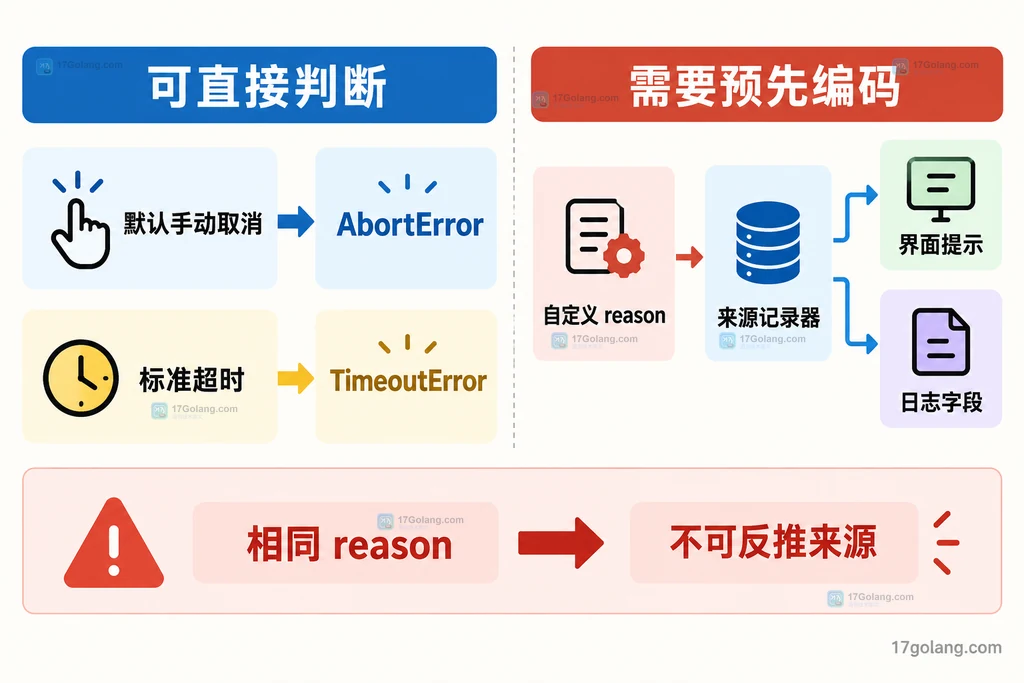 AbortSignal 取消原因契约与来源判断矩阵