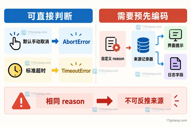 AbortSignal.any 触发后怎样判断来自超时还是手动取消
