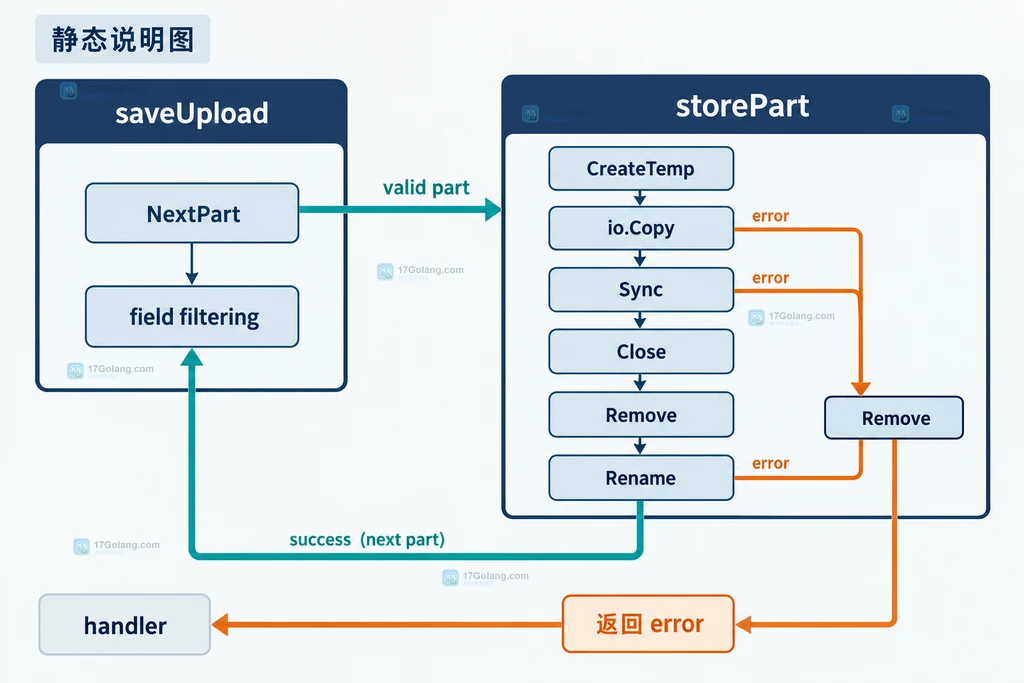 Go mime/multipart 上传从临时文件到原子提交的静态结构说明图