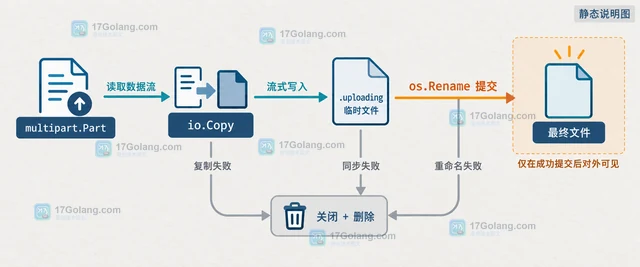 multipart 上传失败后怎样及时清理临时资源