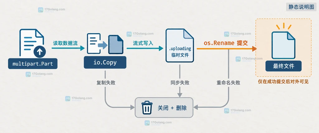 Go multipart 读取循环与 storePart 错误边界的静态关系说明图