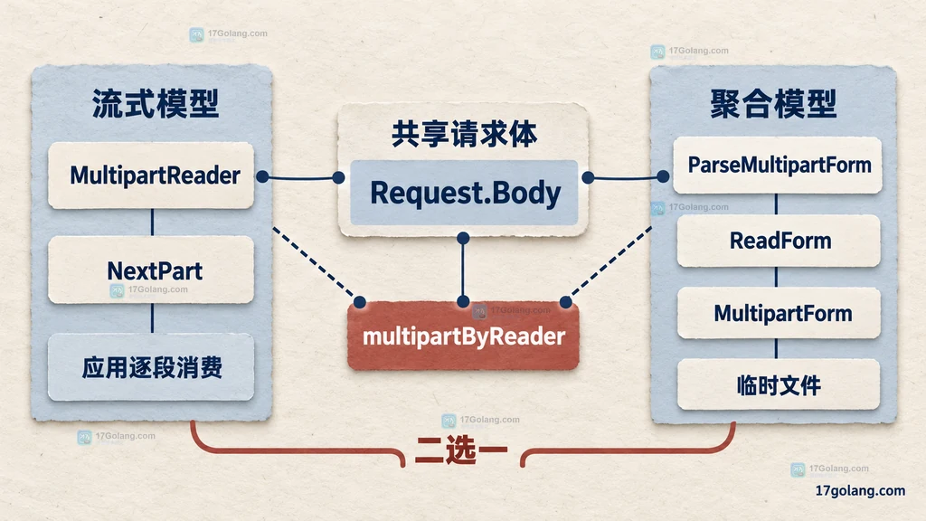 Go MultipartReader 与 ParseMultipartForm 两种互斥请求体所有权模型的静态关系图