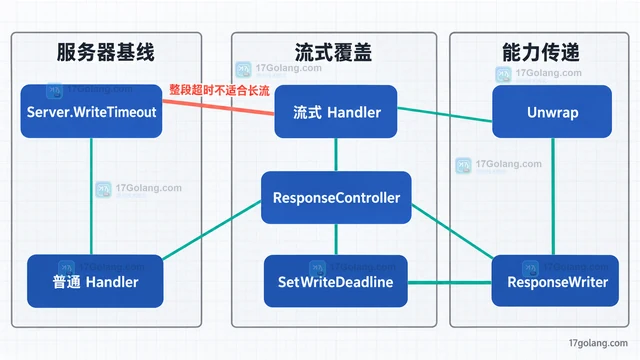 ResponseController 如何为流式响应设置单独写超时