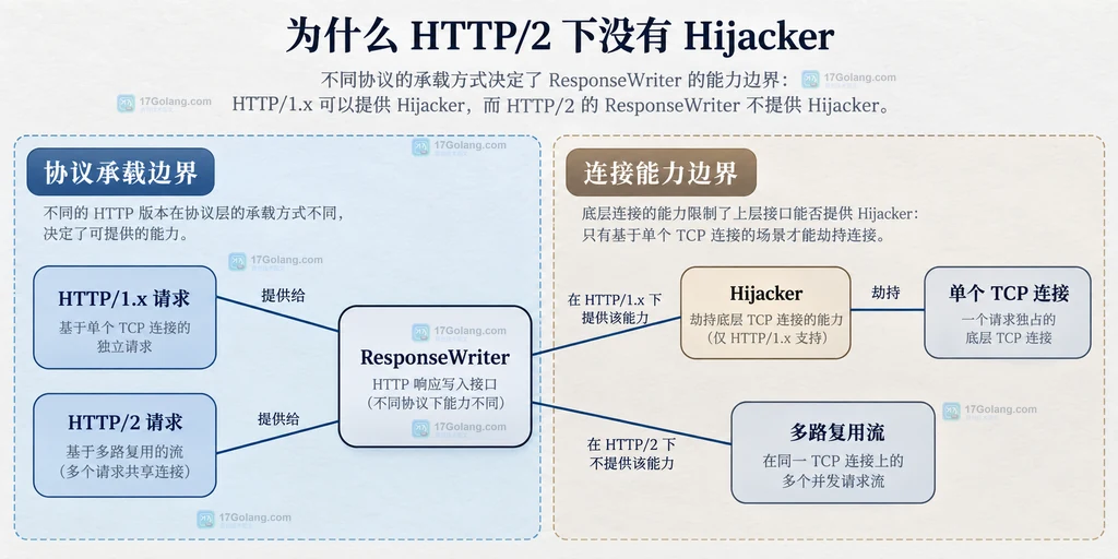 Go ResponseController Unwrap 能力探测、ErrNotSupported 判断和 HTTP/2 响应流降级关系说明图