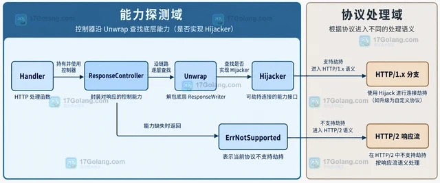ResponseController Hijack 为何在 HTTP/2 返回不支持